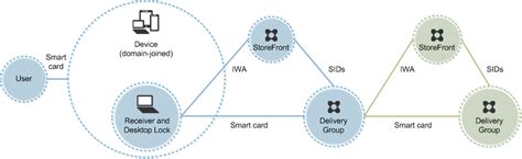 xendesktop virtual smart card|Smart cards .